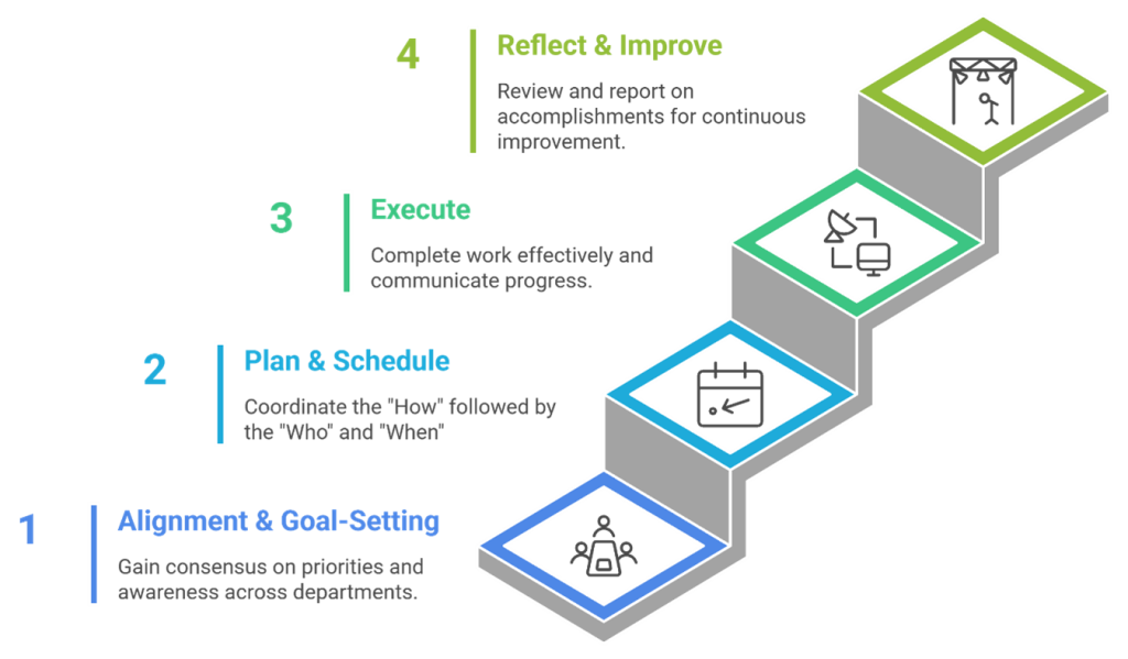Restoring Order to Chaos: How Work Management Creates Operational ...