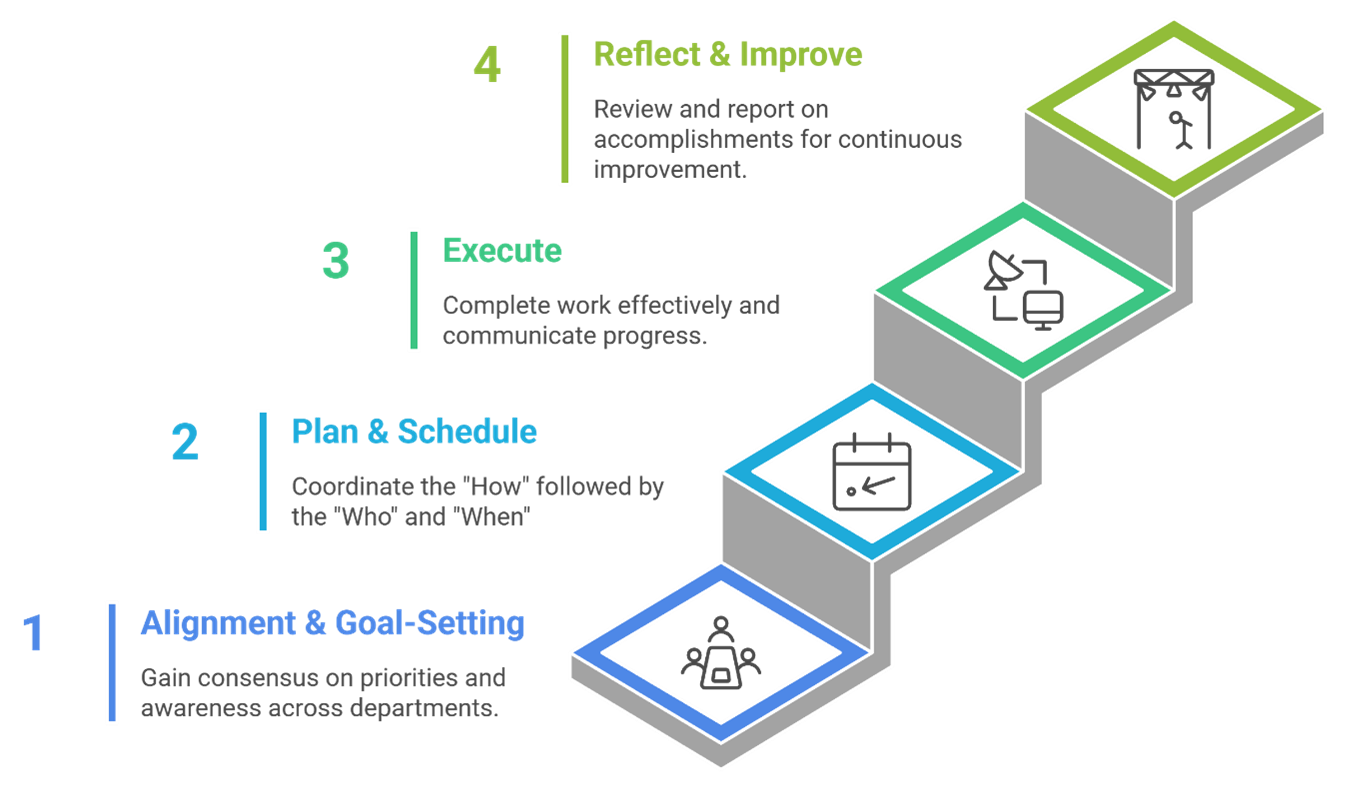 Restoring Order to Chaos: How Work Management Creates Operational ...